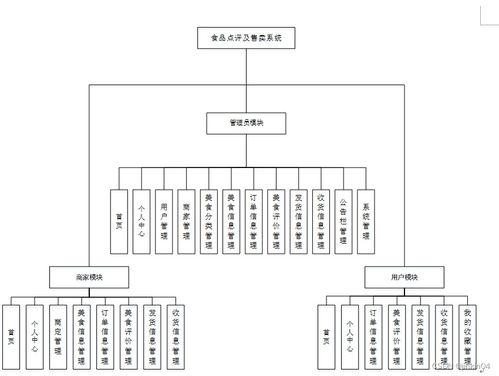 多語言技術(shù)棧驅(qū)動(dòng)的食品點(diǎn)評(píng)及售賣系統(tǒng)與計(jì)算機(jī)網(wǎng)絡(luò)系統(tǒng)工程服務(wù)集成方案