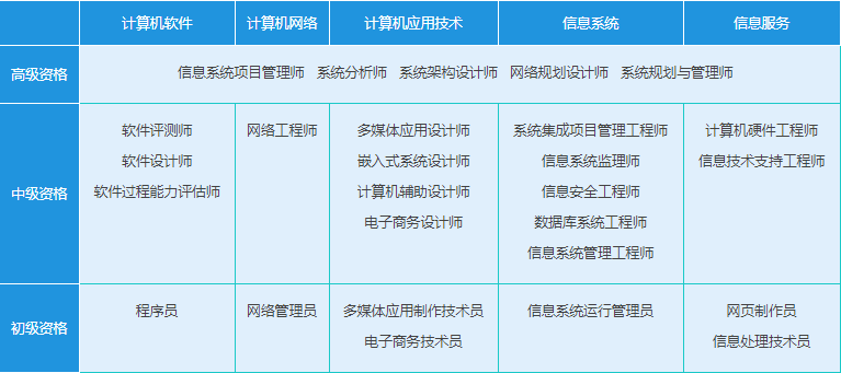 這個(gè)證書建議人手一份！拿下它，計(jì)算機(jī)網(wǎng)絡(luò)系統(tǒng)工程服務(wù)的職業(yè)門檻將被你踩在腳下